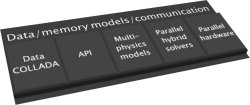 Standardized software layers
