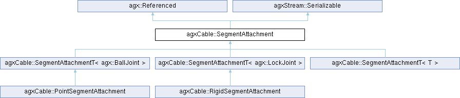 AGX Dynamics: agxCable::SegmentAttachment Class Reference