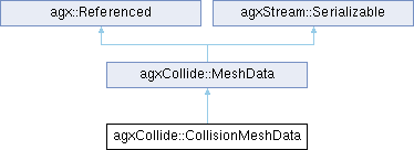 AGX Dynamics: agxCollide::CollisionMeshData Class Reference