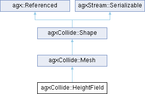 AGX Dynamics: agxCollide::HeightField Class Reference