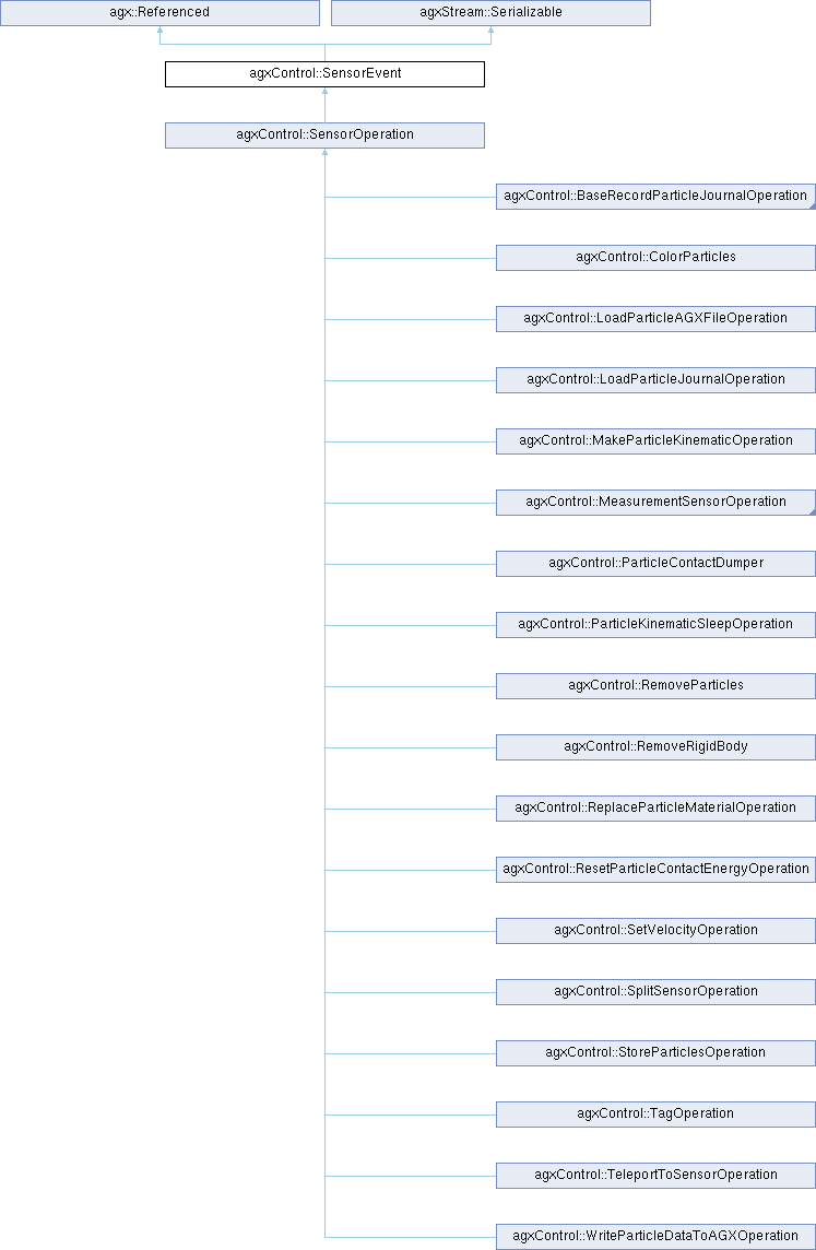 AGX Dynamics: agxControl::SensorEvent Class Reference