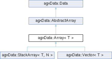 AGX Dynamics: agxData::Array Class Template Reference