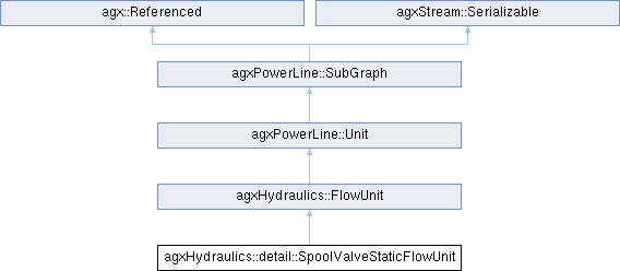 AGX Dynamics: agxHydraulics::detail::SpoolValveStaticFlowUnit Class ...