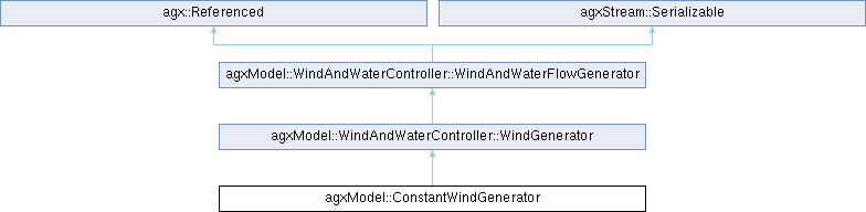AGX Dynamics: agxModel::ConstantWindGenerator Class Reference