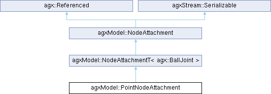 AGX Dynamics: agxModel::PointNodeAttachment Class Reference