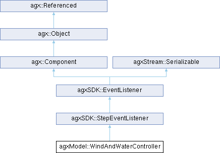 AGX Dynamics: agxModel::WindAndWaterController Class Reference