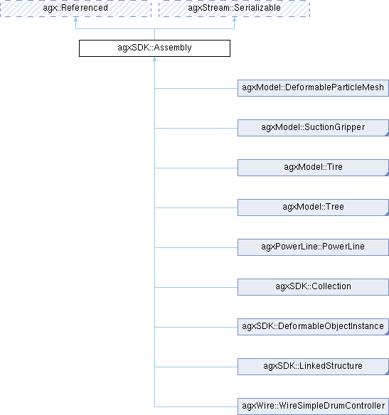 AGX Dynamics: agxSDK::Assembly Class Reference