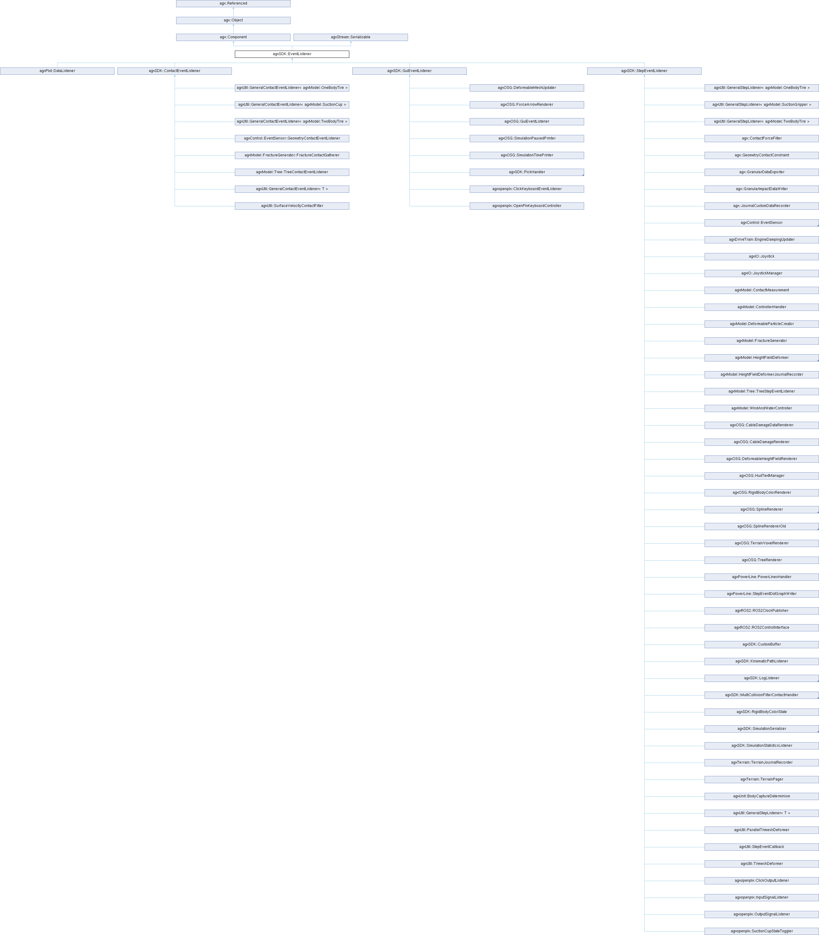 AGX Dynamics: agxSDK::EventListener Class Reference