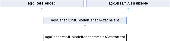 AGX Dynamics: agxSensor::IMUModelMagnetometerAttachment Class Reference
