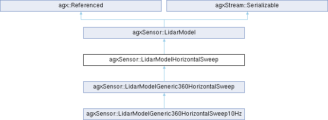 AGX Dynamics: agxSensor::LidarModelHorizontalSweep Class Reference