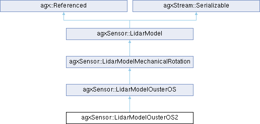 AGX Dynamics: agxSensor::LidarModelOusterOS2 Class Reference
