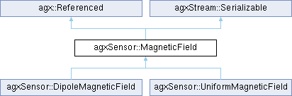 AGX Dynamics: agxSensor::MagneticField Class Reference