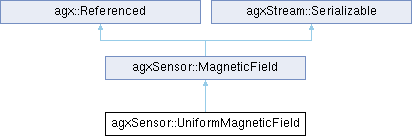 AGX Dynamics: agxSensor::UniformMagneticField Class Reference