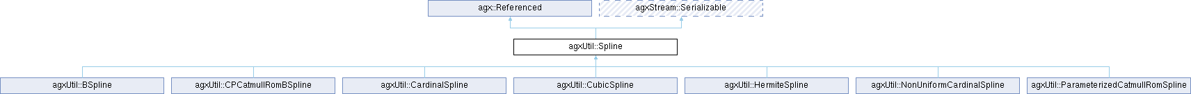 AGX Dynamics: agxUtil::Spline Class Reference