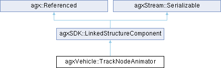 AGX Dynamics: agxVehicle::TrackNodeAnimator Class Reference