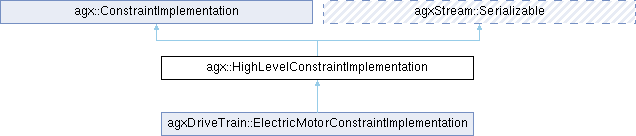 AGX Dynamics: agx::HighLevelConstraintImplementation Class Reference