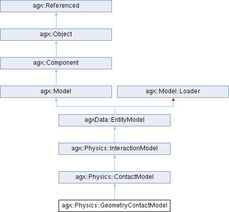 AGX Dynamics: agx::Physics::GeometryContactModel Class Reference
