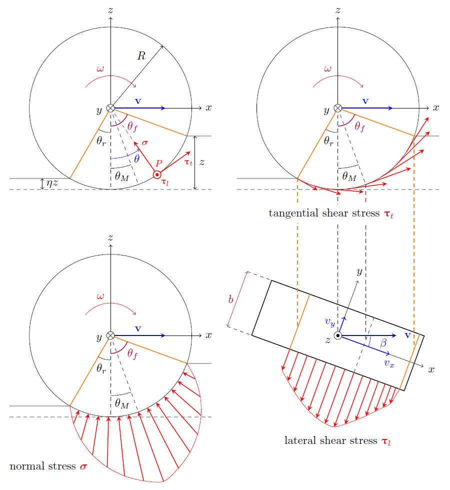 ../_images/agxterrain_terrainwheel_normal_and_shear_stresses.png