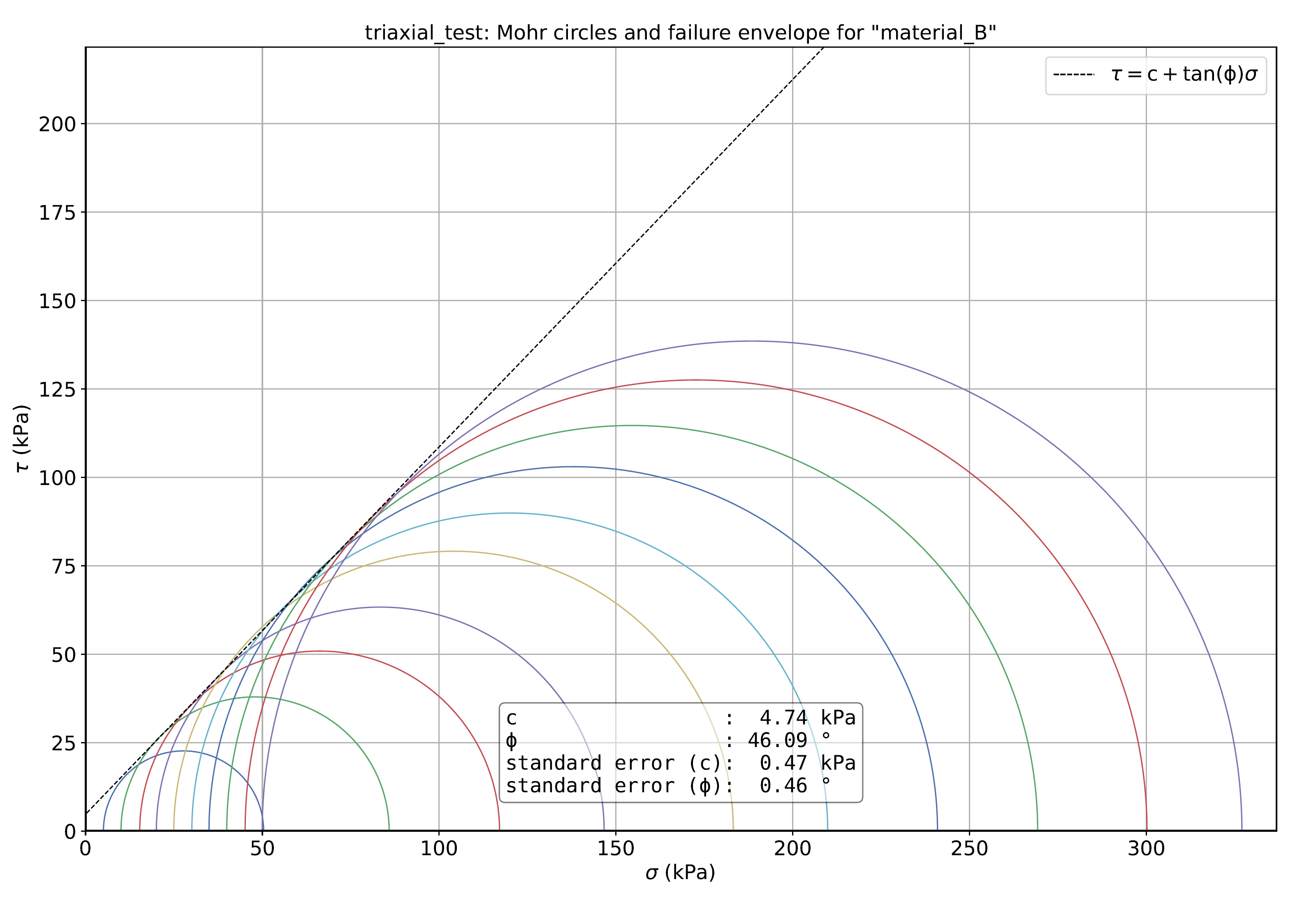 ../_images/material_calibration_triaxial_bulk_properties_triaxial_test_material_B.png