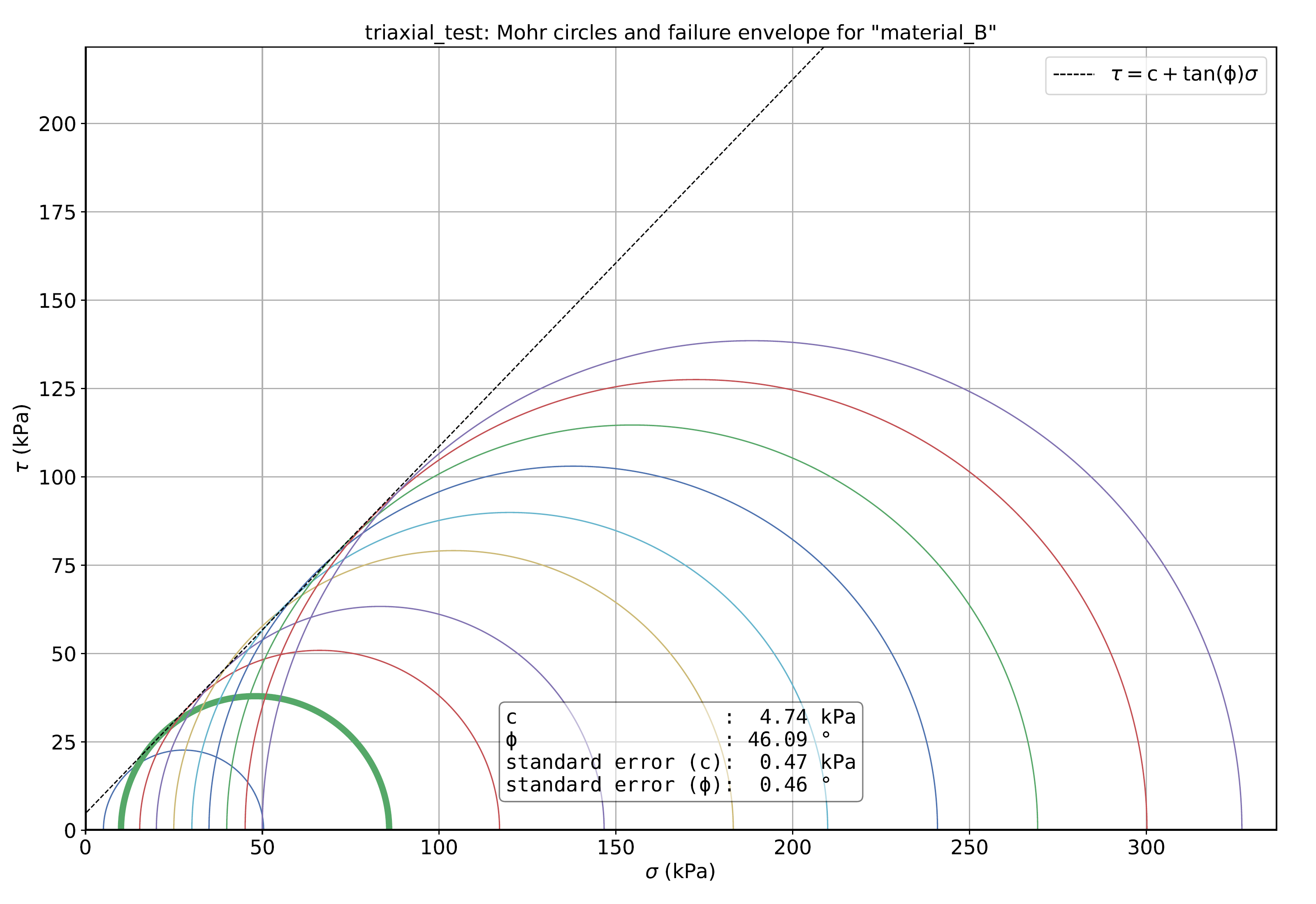 ../_images/material_calibration_triaxial_bulk_properties_triaxial_test_material_B_green_highlighted.png