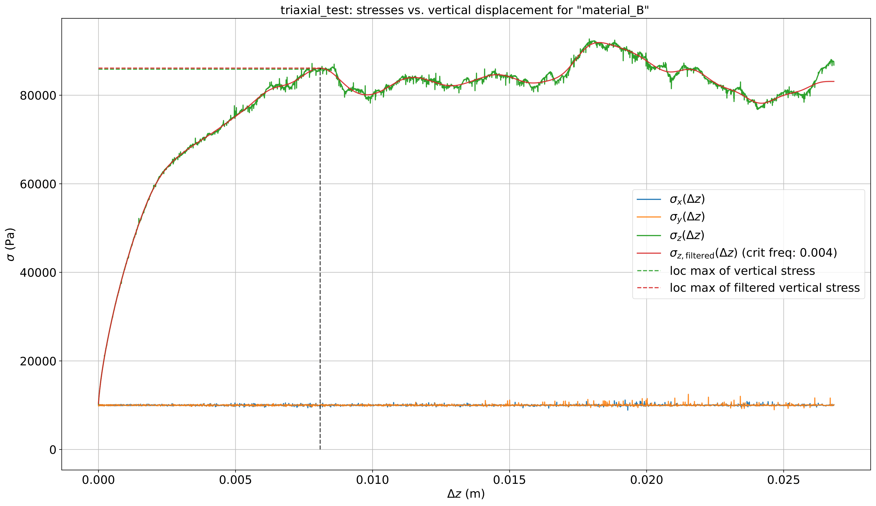 ../_images/material_calibration_triaxial_stress_triaxial_test_material_B_10000Pa.png