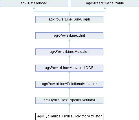AGX Dynamics: agxHydraulics::HydraulicMotorActuator Class Reference