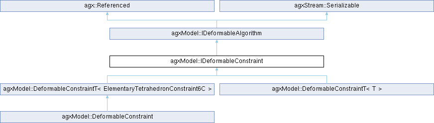 AGX Dynamics: agxModel::IDeformableConstraint Class Reference