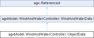 AGX Dynamics: agxModel::WindAndWaterController::ObjectData Class Reference