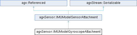AGX Dynamics: agxSensor::IMUModelGyroscopeAttachment Class Reference