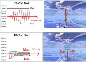 A visual simulation of ocean floating wind power system