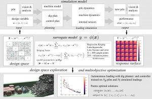 Computational exploration of robotic rock loading