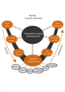 Democratizing CAE with Interactive Multiphysics Simulation and Simulators