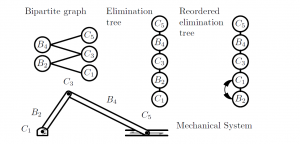 Direct sparse factorization of blocked saddle point matrices