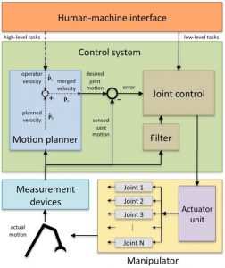 Semi-autonomous shared control of large-scale manipulator arms