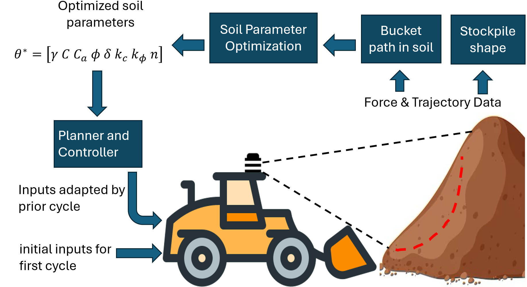 Data-Efficient Excavation Force Estimation for Wheel Loaders