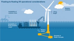 De-risking utilising a floating crane for floating offshore wind turbine maintenance
