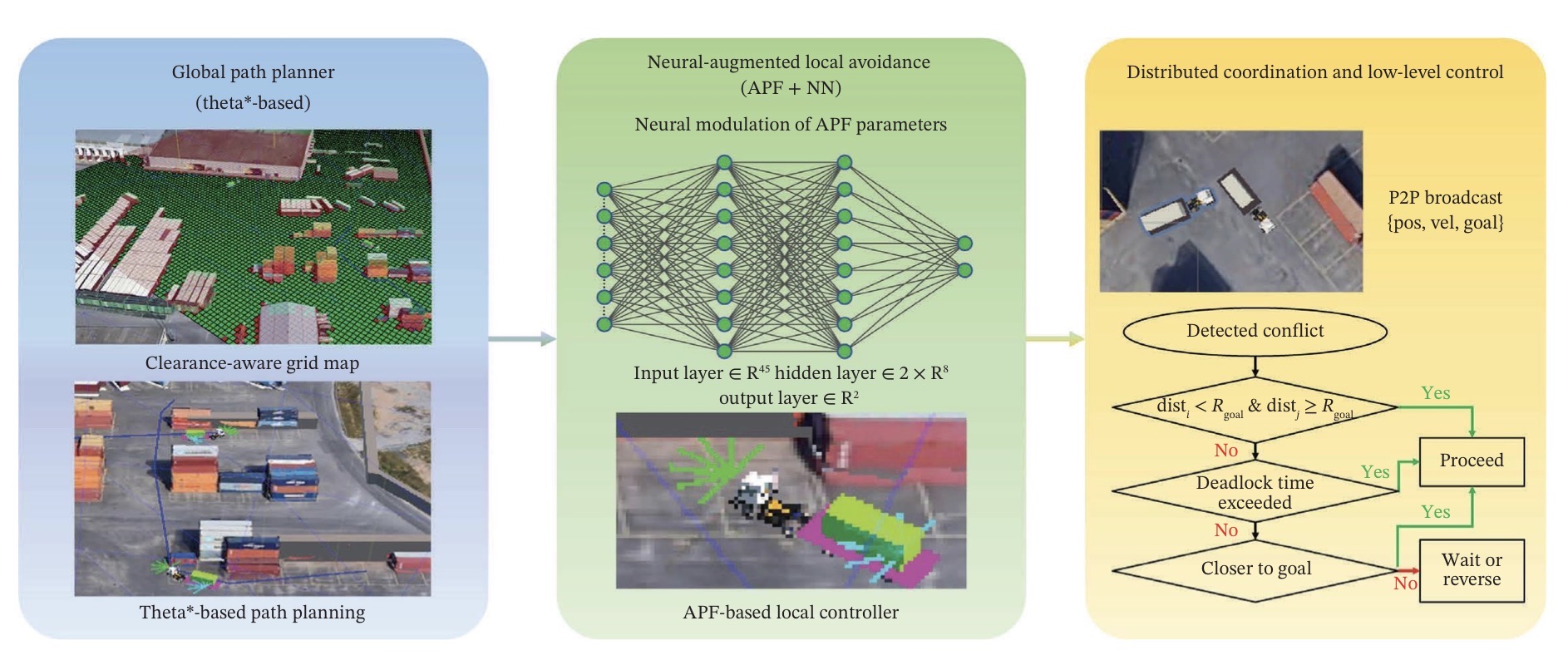 Multiagent Path Planning With Neural Obstacle Avoidance for Autonomous Heavy Trucks