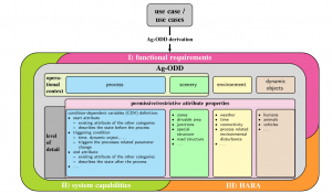 Toward an Agricultural Operational Design Domain: A Framework