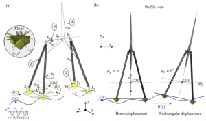 Nonlinear analysis of hydrodynamics of a shallow-draft floating wind turbine